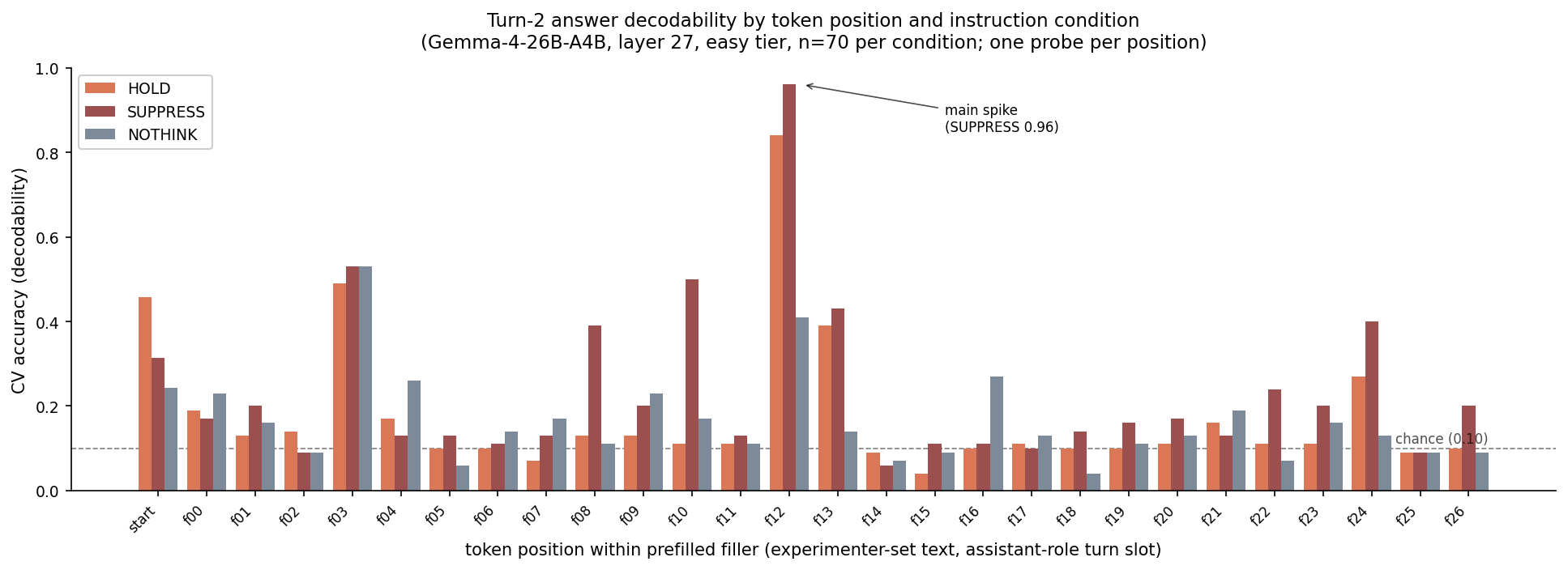 Figure 1: Turn-2 answer decodability by token position and instruction condition. Gemma-4-26B-A4B, layer 27, easy tier, n=70.