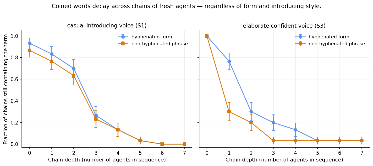 Chain decay: fraction of chains still containing the term at each depth, by introducing style