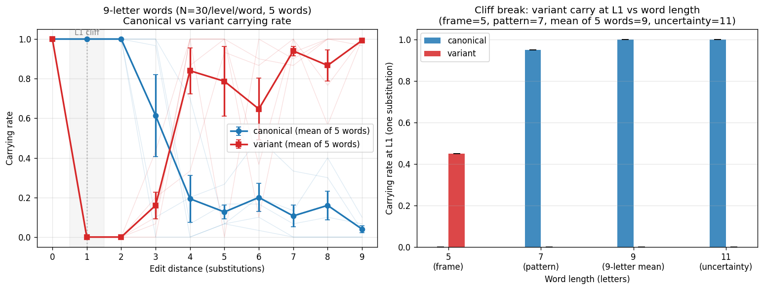 Spelling-error gradient: cliff at L1 for longer words, absent for the 5-letter word