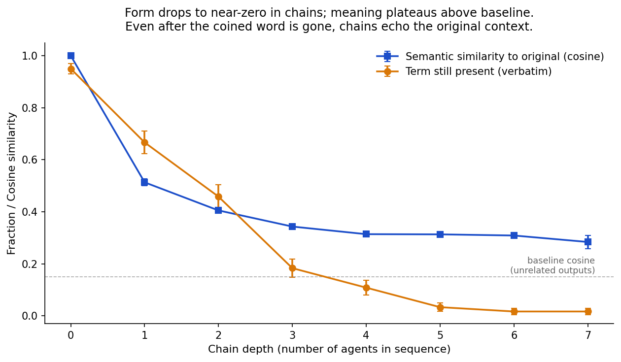 Form drops fast in chains; meaning plateaus above baseline